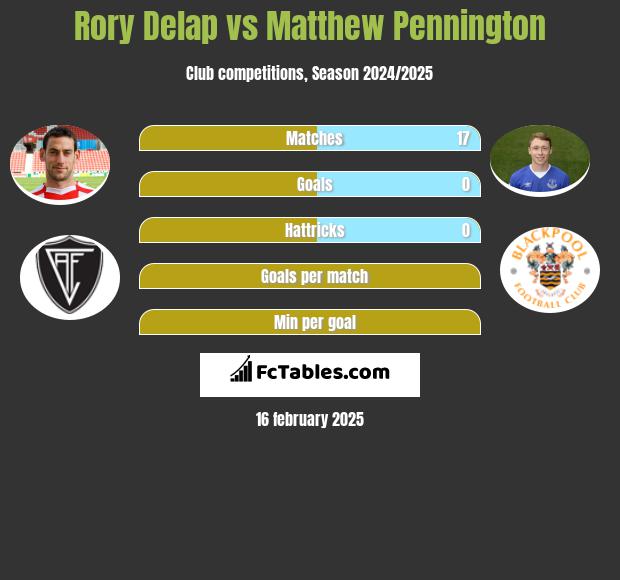 Rory Delap vs Matthew Pennington h2h player stats