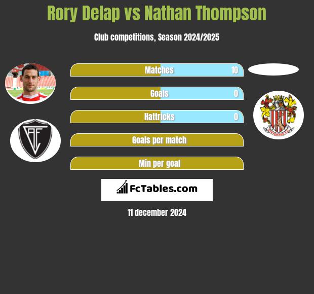 Rory Delap vs Nathan Thompson h2h player stats