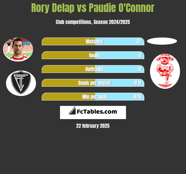 Rory Delap vs Paudie O'Connor h2h player stats