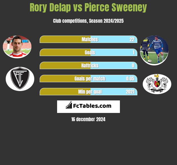 Rory Delap vs Pierce Sweeney h2h player stats