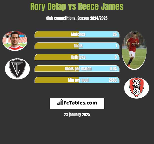 Rory Delap vs Reece James h2h player stats