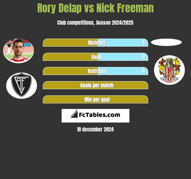 Rory Delap vs Nick Freeman h2h player stats