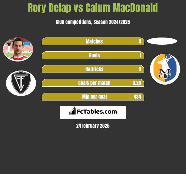 Rory Delap vs Calum MacDonald h2h player stats