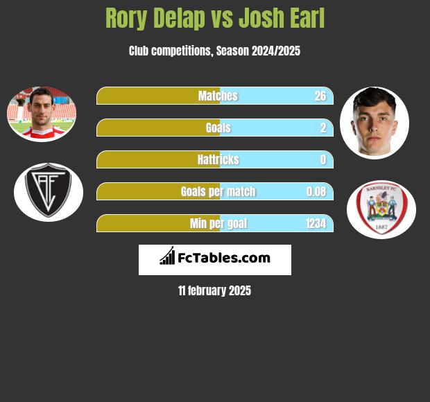 Rory Delap vs Josh Earl h2h player stats