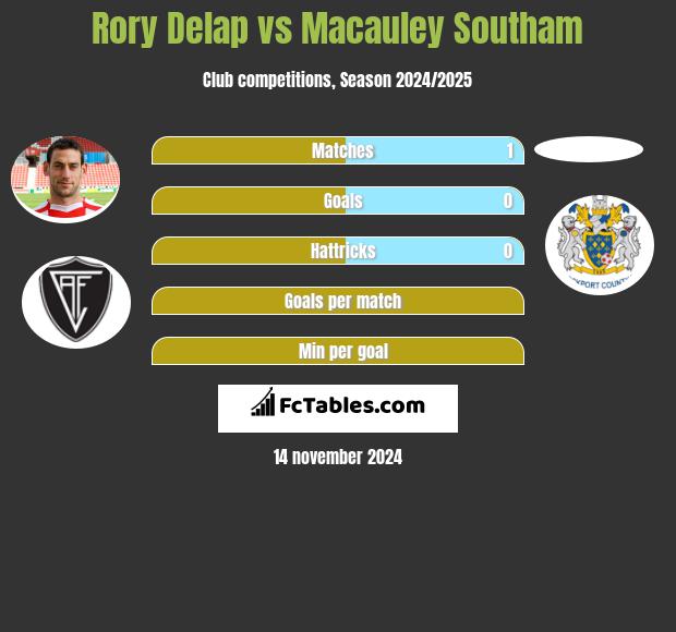 Rory Delap vs Macauley Southam h2h player stats