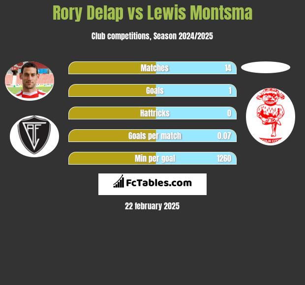 Rory Delap vs Lewis Montsma h2h player stats