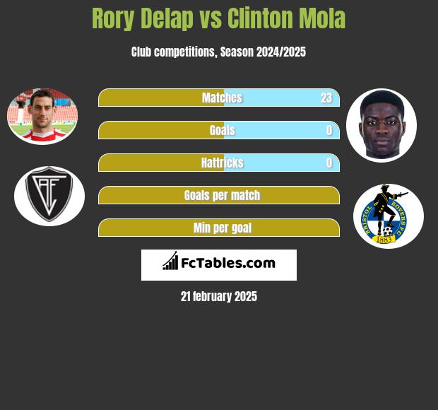 Rory Delap vs Clinton Mola h2h player stats