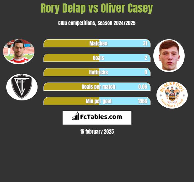 Rory Delap vs Oliver Casey h2h player stats