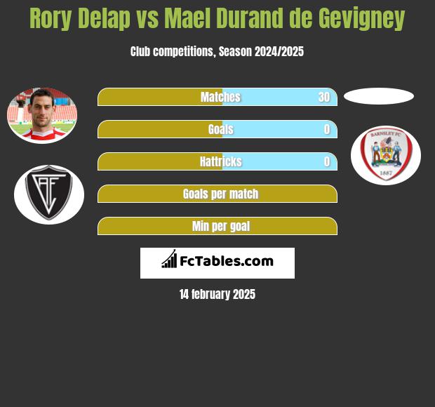 Rory Delap vs Mael Durand de Gevigney h2h player stats