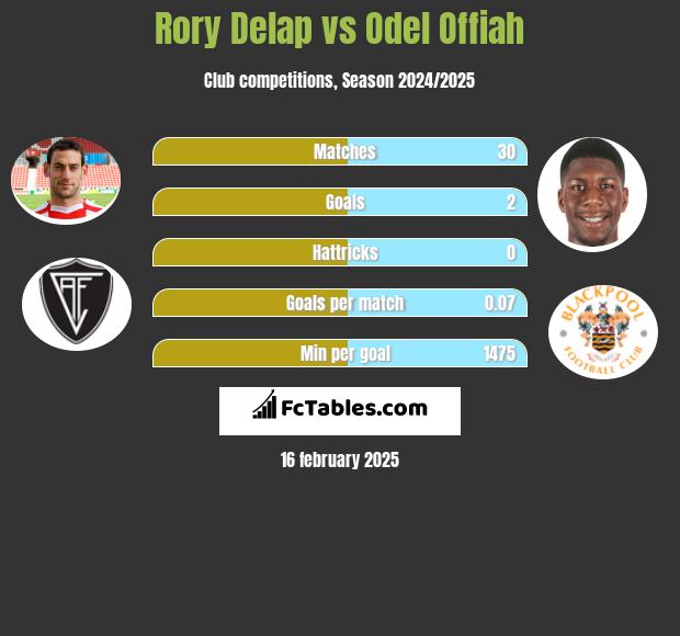 Rory Delap vs Odel Offiah h2h player stats