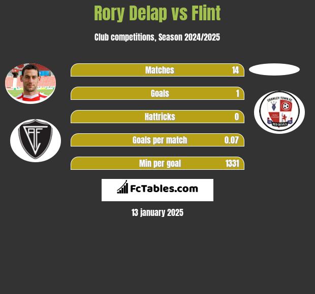 Rory Delap vs Flint h2h player stats