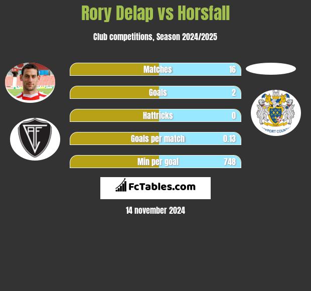 Rory Delap vs Horsfall h2h player stats