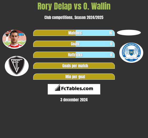 Rory Delap vs O. Wallin h2h player stats