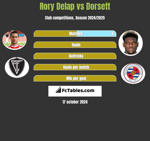 Rory Delap vs Dorsett h2h player stats