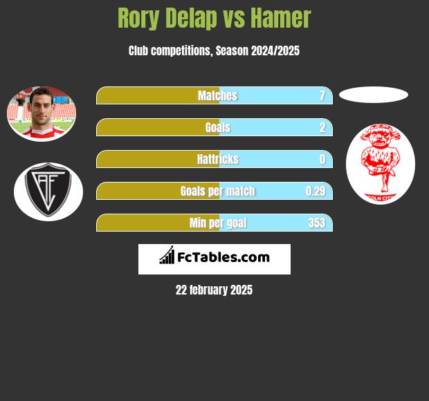 Rory Delap vs Hamer h2h player stats