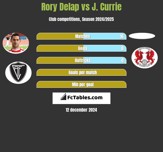 Rory Delap vs J. Currie h2h player stats