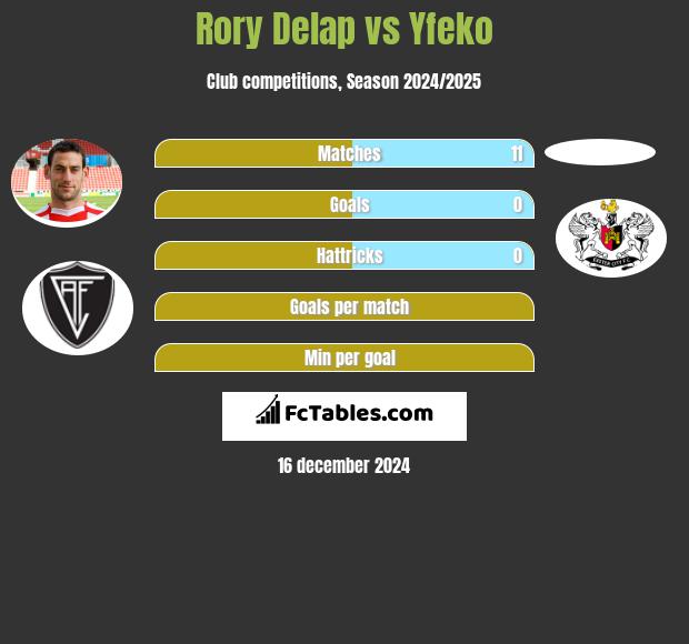 Rory Delap vs Yfeko h2h player stats