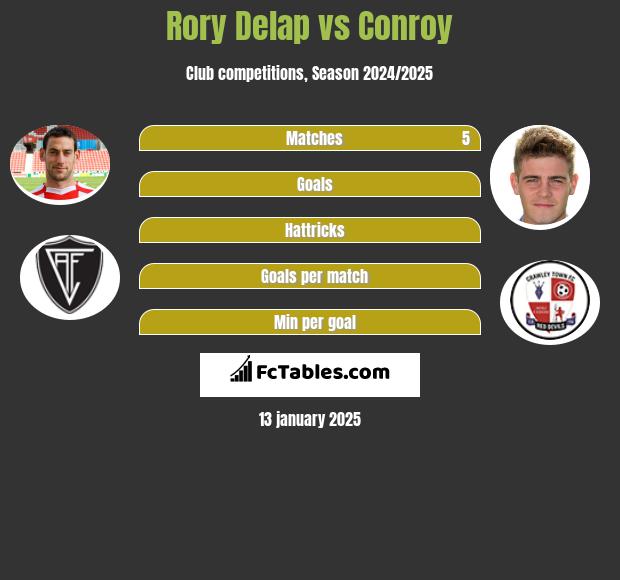 Rory Delap vs Conroy h2h player stats