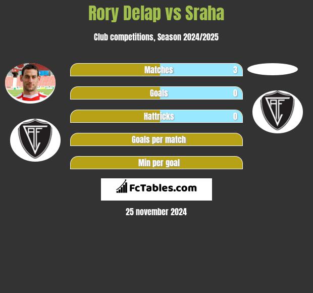 Rory Delap vs Sraha h2h player stats