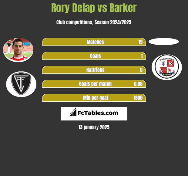 Rory Delap vs Barker h2h player stats