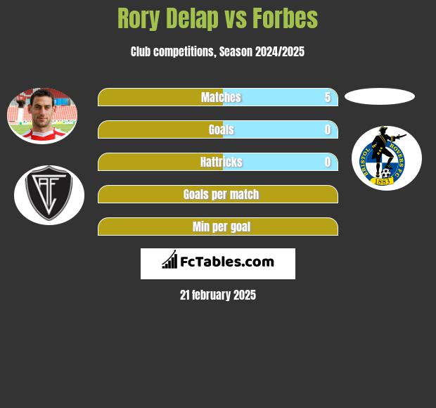 Rory Delap vs Forbes h2h player stats