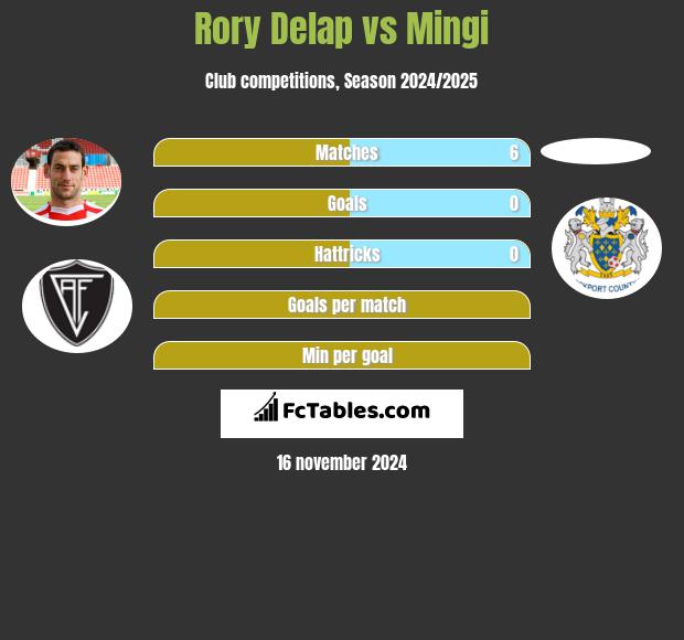 Rory Delap vs Mingi h2h player stats