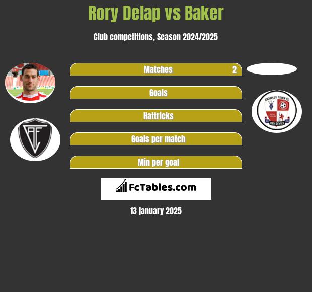 Rory Delap vs Baker h2h player stats