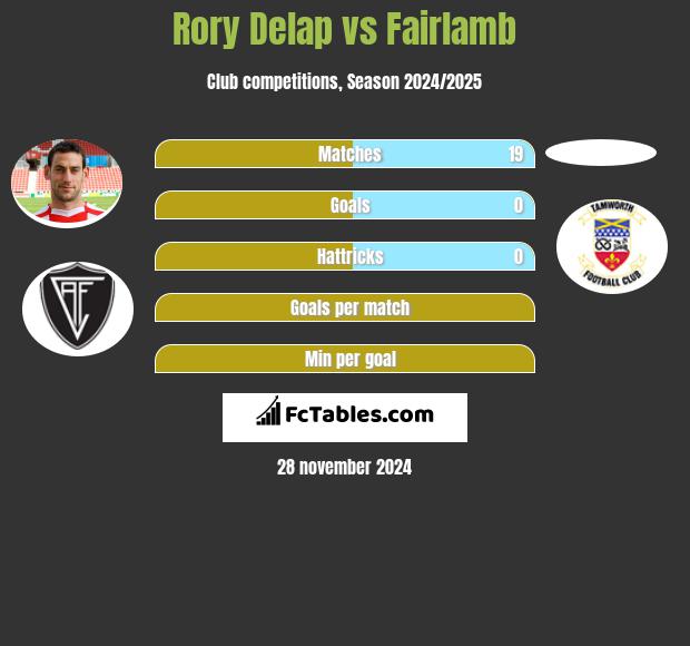 Rory Delap vs Fairlamb h2h player stats