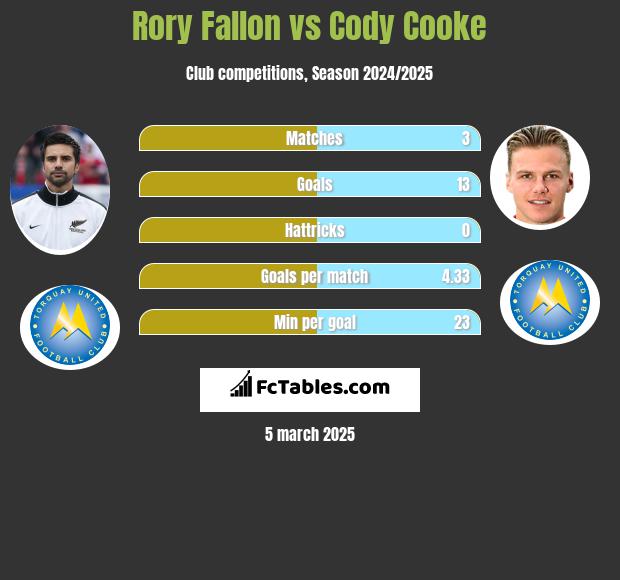 Rory Fallon vs Cody Cooke h2h player stats