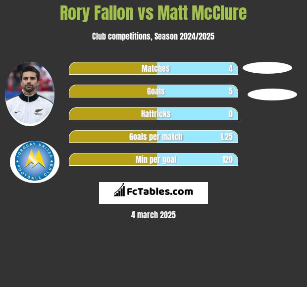 Rory Fallon vs Matt McClure h2h player stats