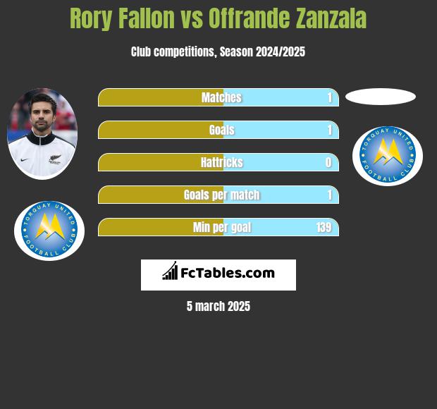 Rory Fallon vs Offrande Zanzala h2h player stats