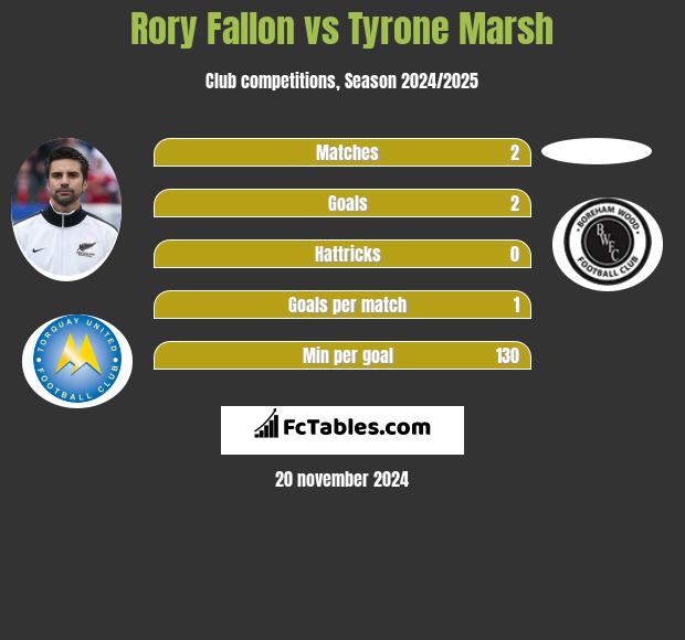 Rory Fallon vs Tyrone Marsh h2h player stats