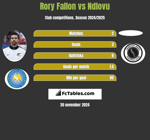 Rory Fallon vs Ndlovu h2h player stats