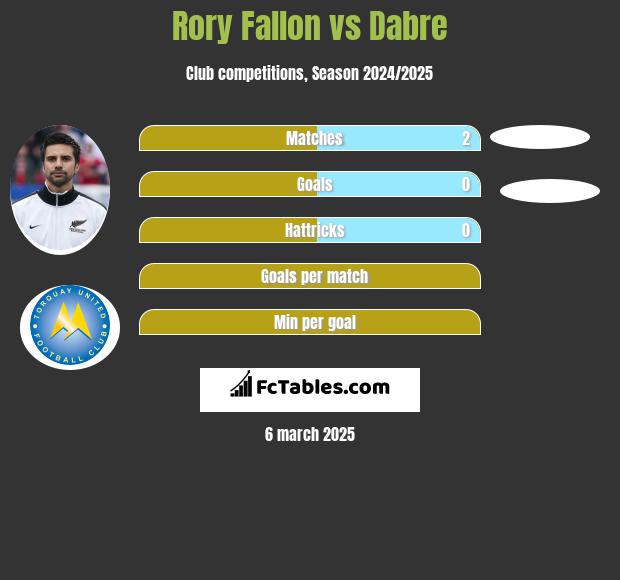 Rory Fallon vs Dabre h2h player stats