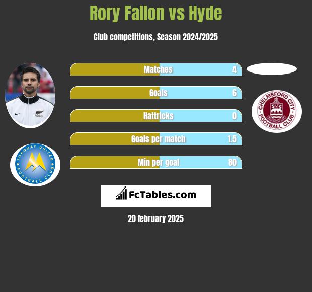 Rory Fallon vs Hyde h2h player stats