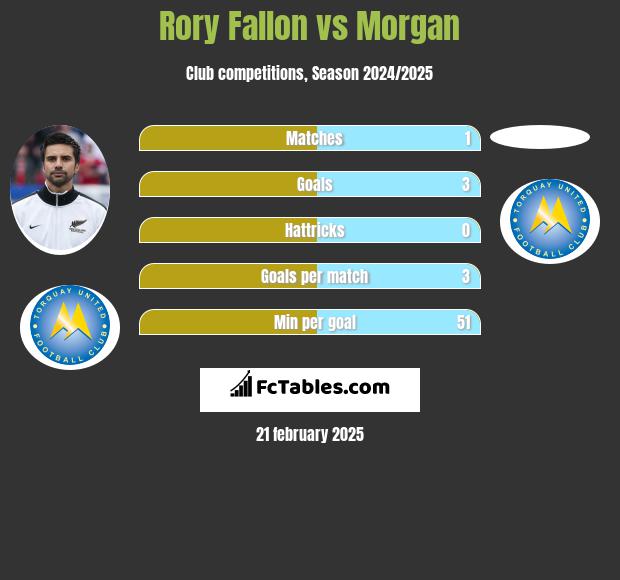 Rory Fallon vs Morgan h2h player stats