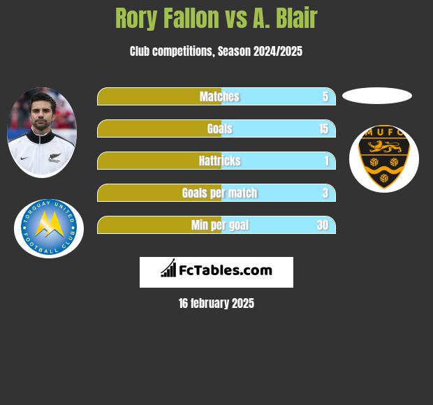 Rory Fallon vs A. Blair h2h player stats