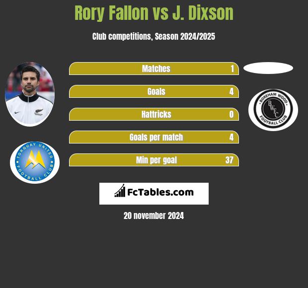 Rory Fallon vs J. Dixson h2h player stats