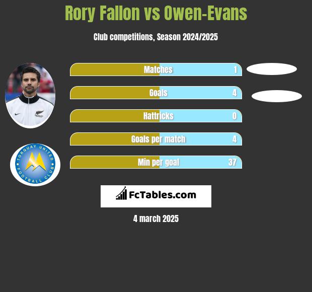 Rory Fallon vs Owen-Evans h2h player stats