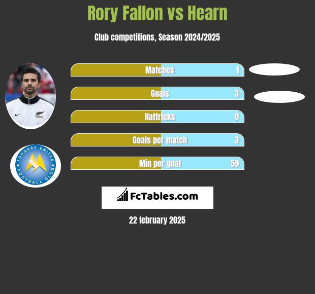 Rory Fallon vs Hearn h2h player stats