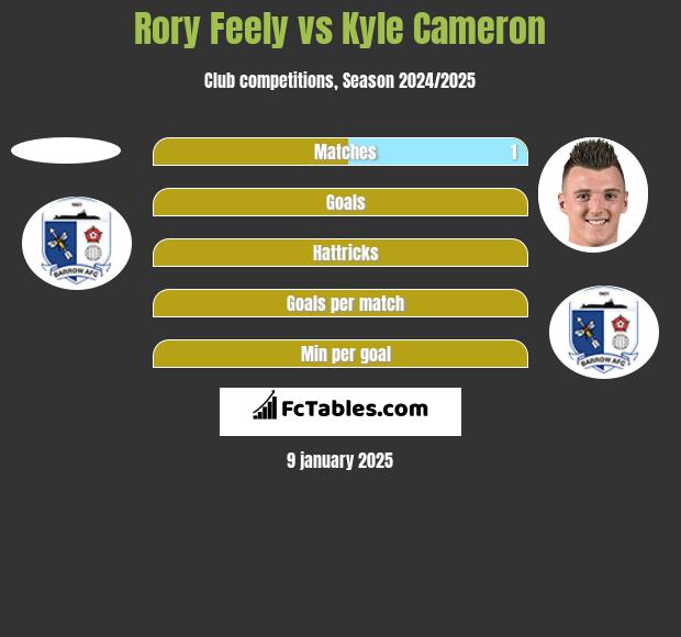 Rory Feely vs Kyle Cameron h2h player stats