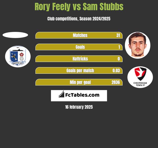 Rory Feely vs Sam Stubbs h2h player stats