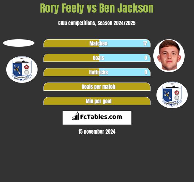 Rory Feely vs Ben Jackson h2h player stats