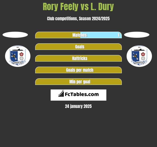 Rory Feely vs L. Dury h2h player stats