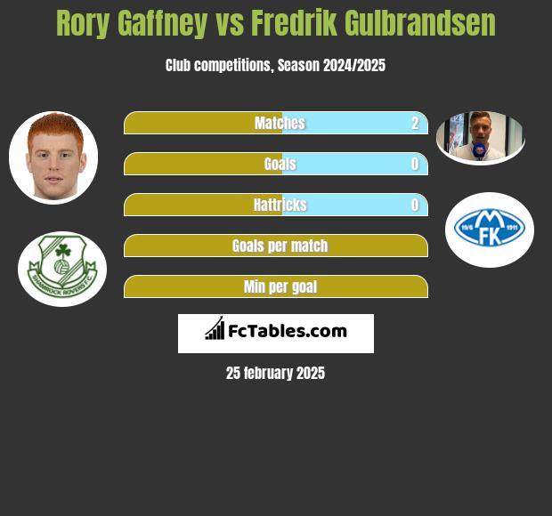 Rory Gaffney vs Fredrik Gulbrandsen h2h player stats