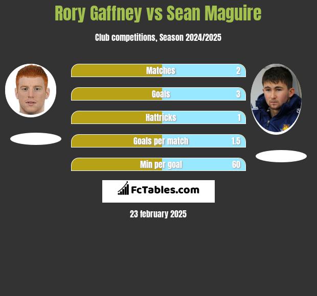 Rory Gaffney vs Sean Maguire h2h player stats