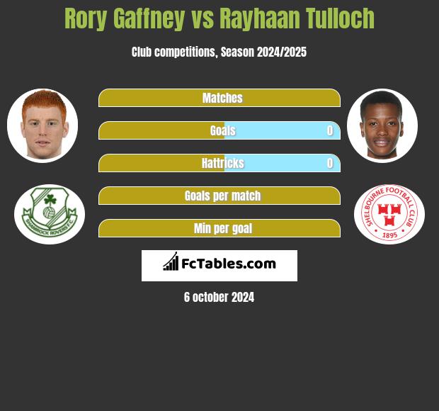 Rory Gaffney vs Rayhaan Tulloch h2h player stats