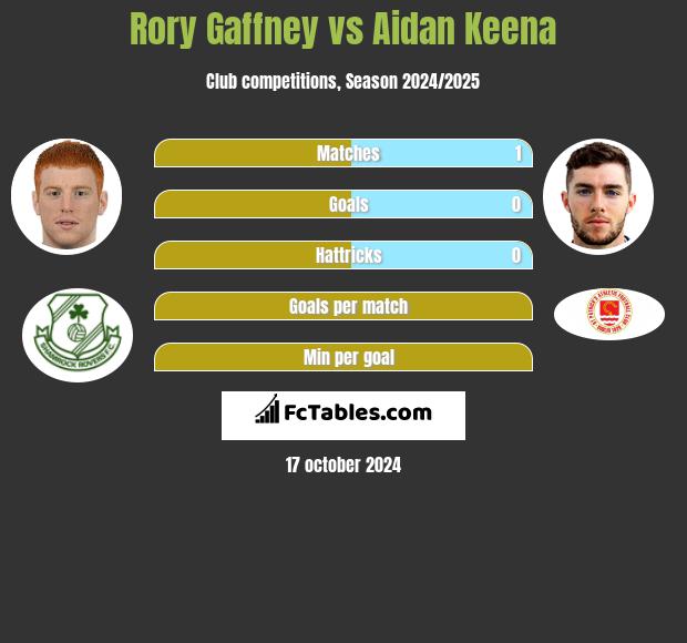 Rory Gaffney vs Aidan Keena h2h player stats