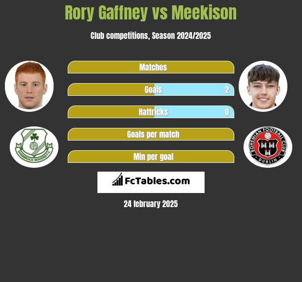 Rory Gaffney vs Meekison h2h player stats