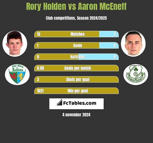 Rory Holden vs Aaron McEneff h2h player stats